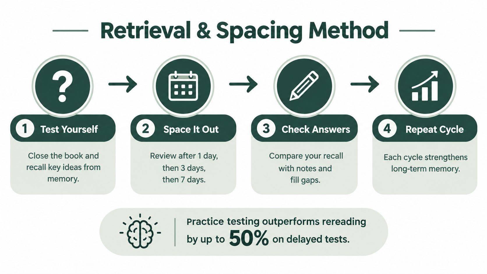 A four-step infographic explaining the retrieval and spacing method for effective studying and long-term memory retention.
