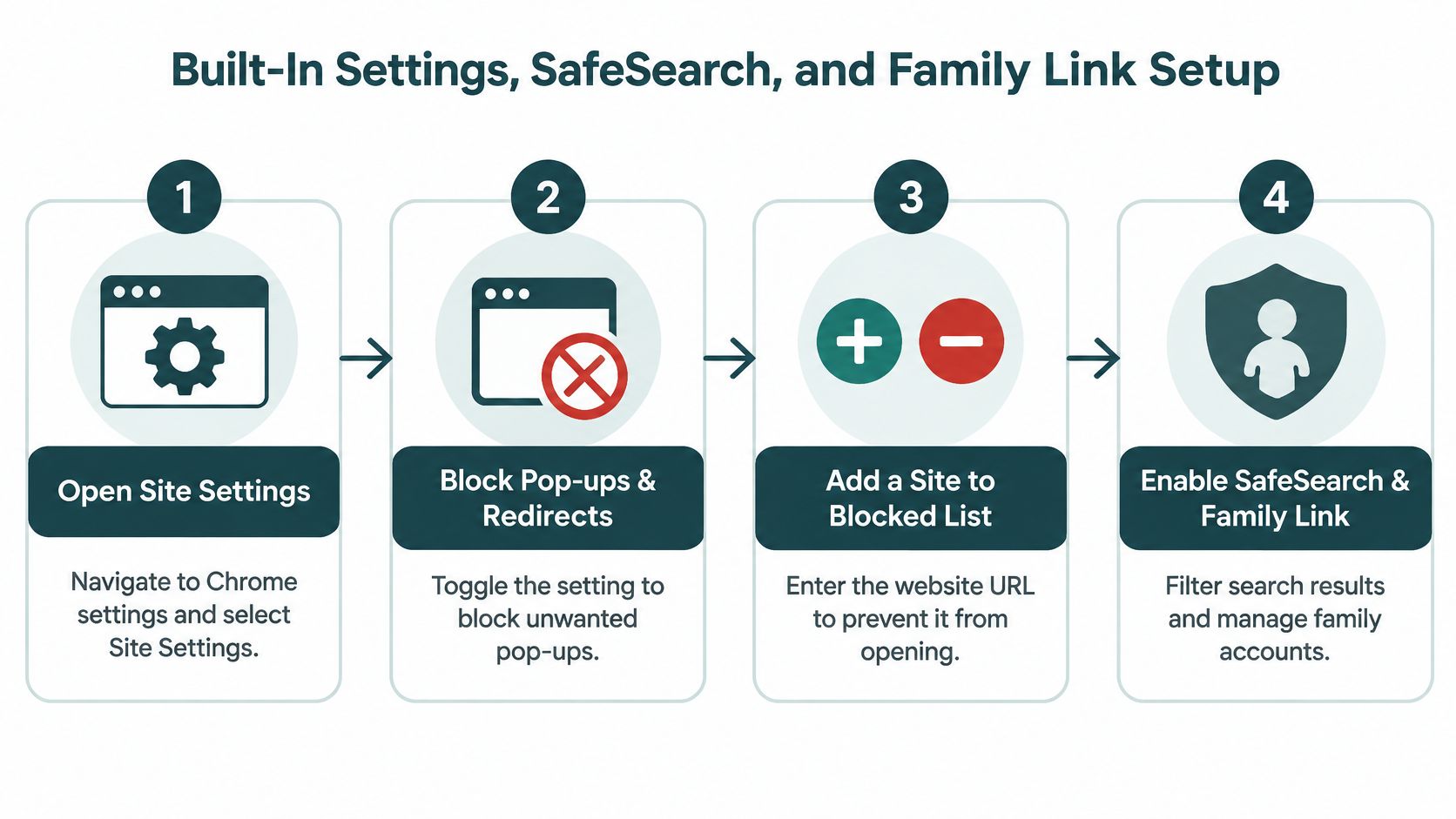 An infographic showing four steps to configure site settings, block pop-ups, restrict websites, and enable SafeSearch.