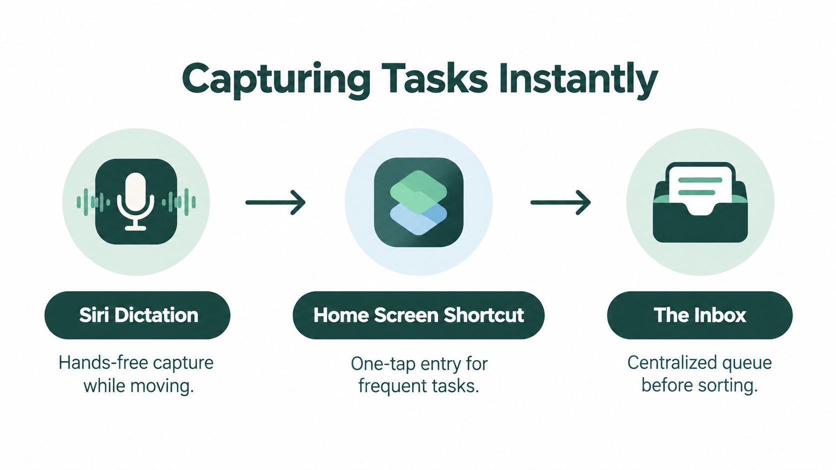A diagram illustrating three methods to capture tasks on an iPhone: Siri Dictation, Home Screen Shortcuts, and Inbox.