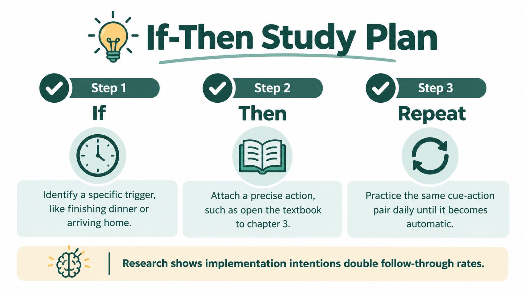 An infographic titled If-Then Study Plan explaining a three-step method to build consistent study habits.