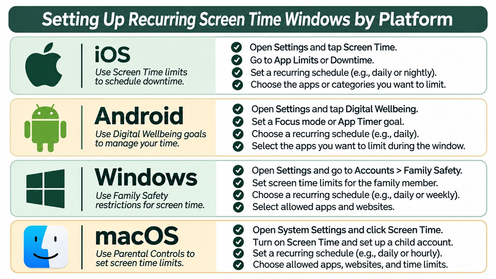An infographic showing instructions for setting up recurring screen time limits on iOS, Android, Windows, and macOS.