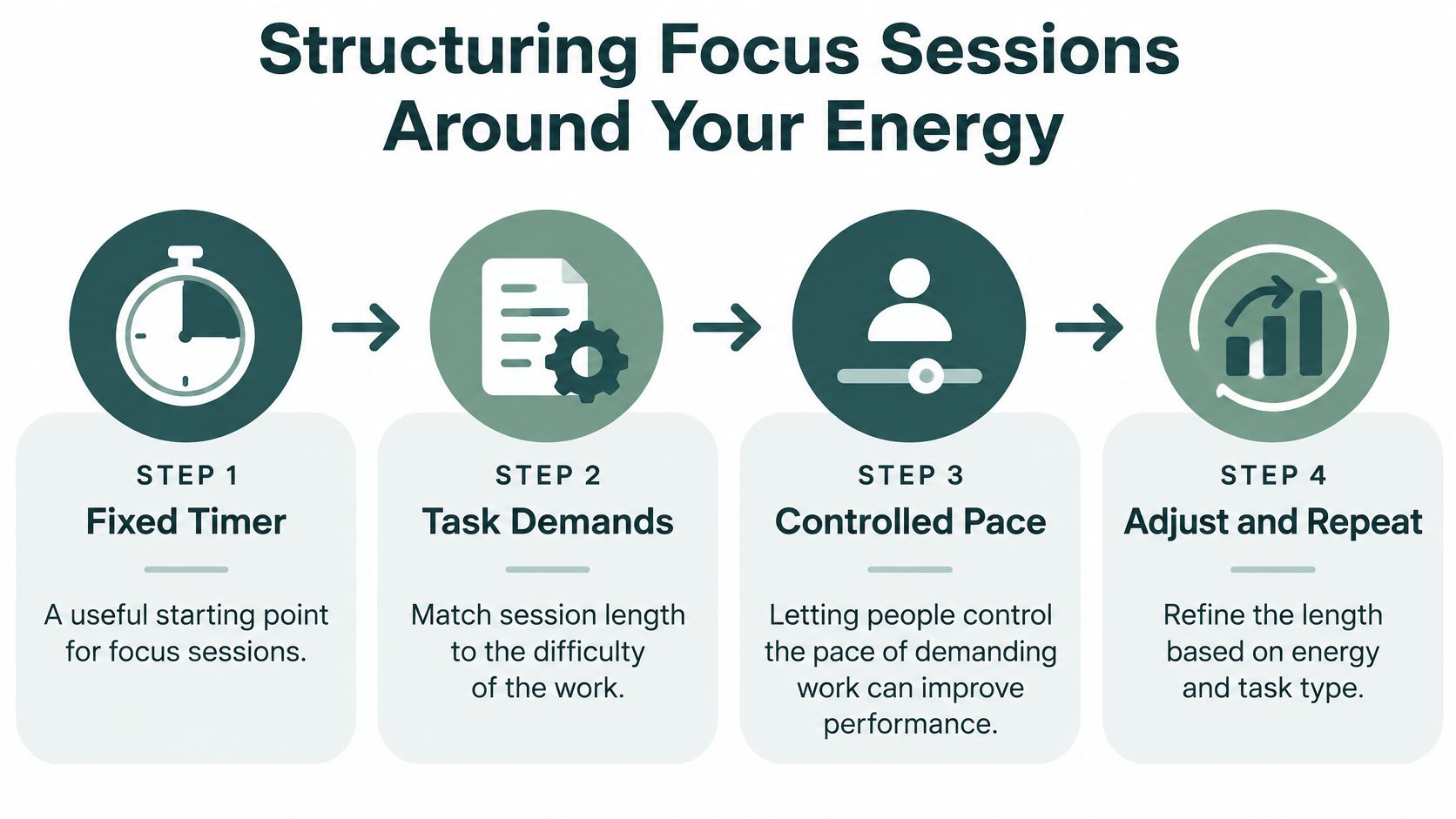 A four-step guide infographic for structuring focus sessions according to energy levels for better productivity.