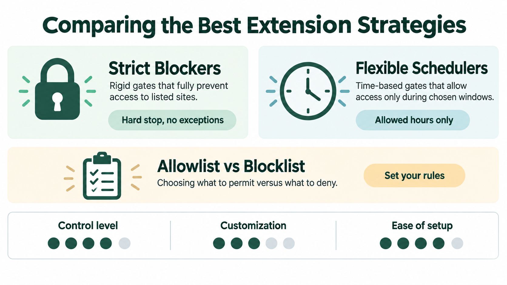 An infographic comparing website extension strategies, including blocklists, allowlists, and flexible schedulers for productivity management.