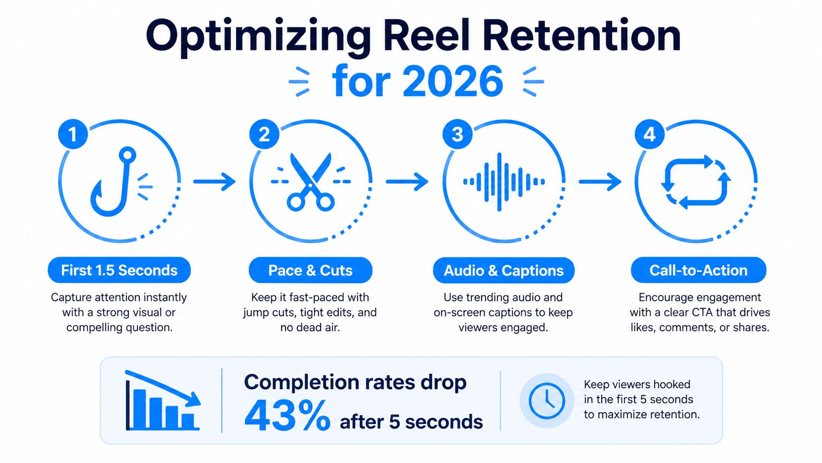 An infographic showing four steps to optimize Instagram Reel retention, emphasizing hooks, editing, audio, and calls-to-action.