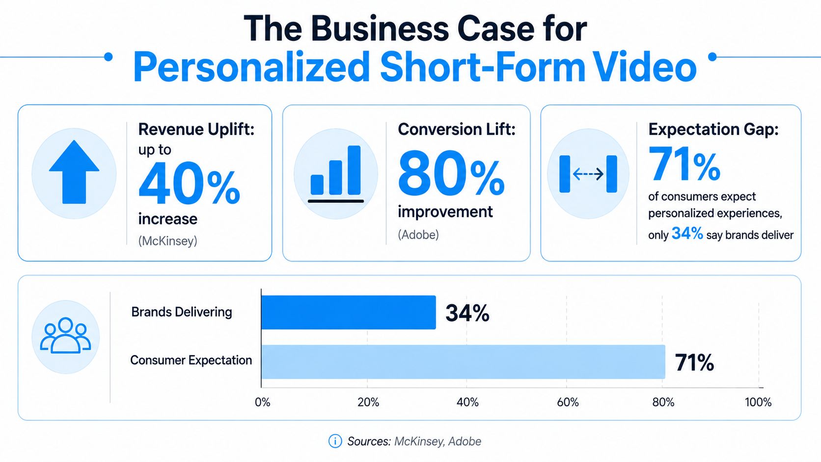 An infographic showing the business impact of personalized short-form video on revenue, conversion rates, and consumer expectations.