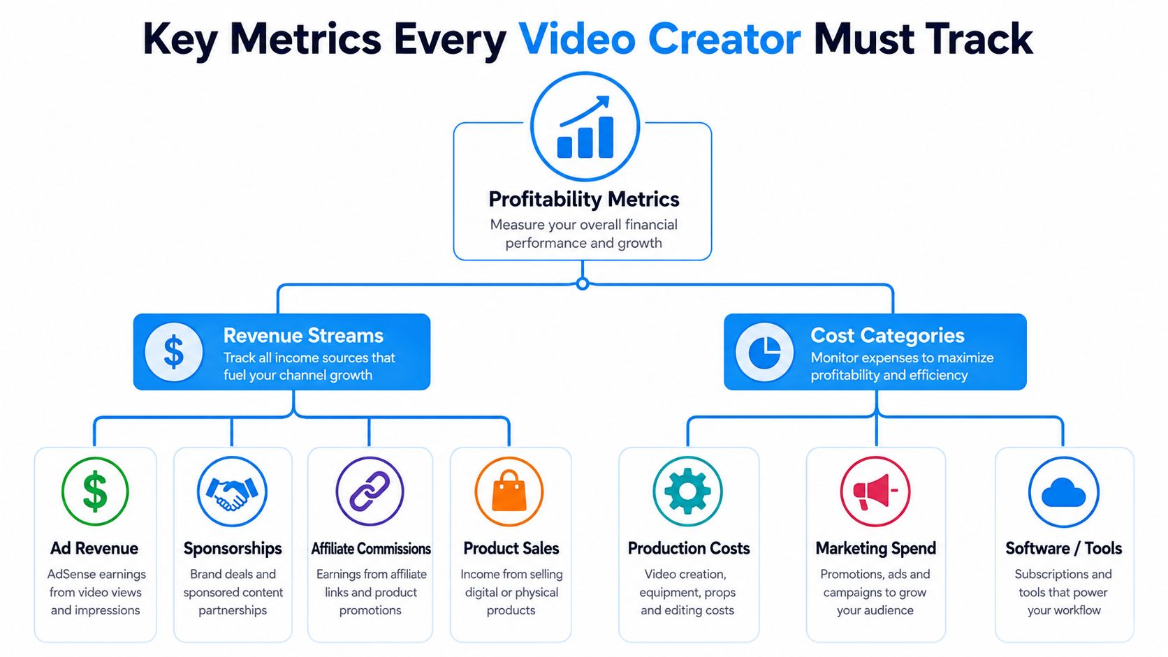 An infographic illustrating key profitability metrics for video creators, categorizing various revenue streams and common business cost factors.