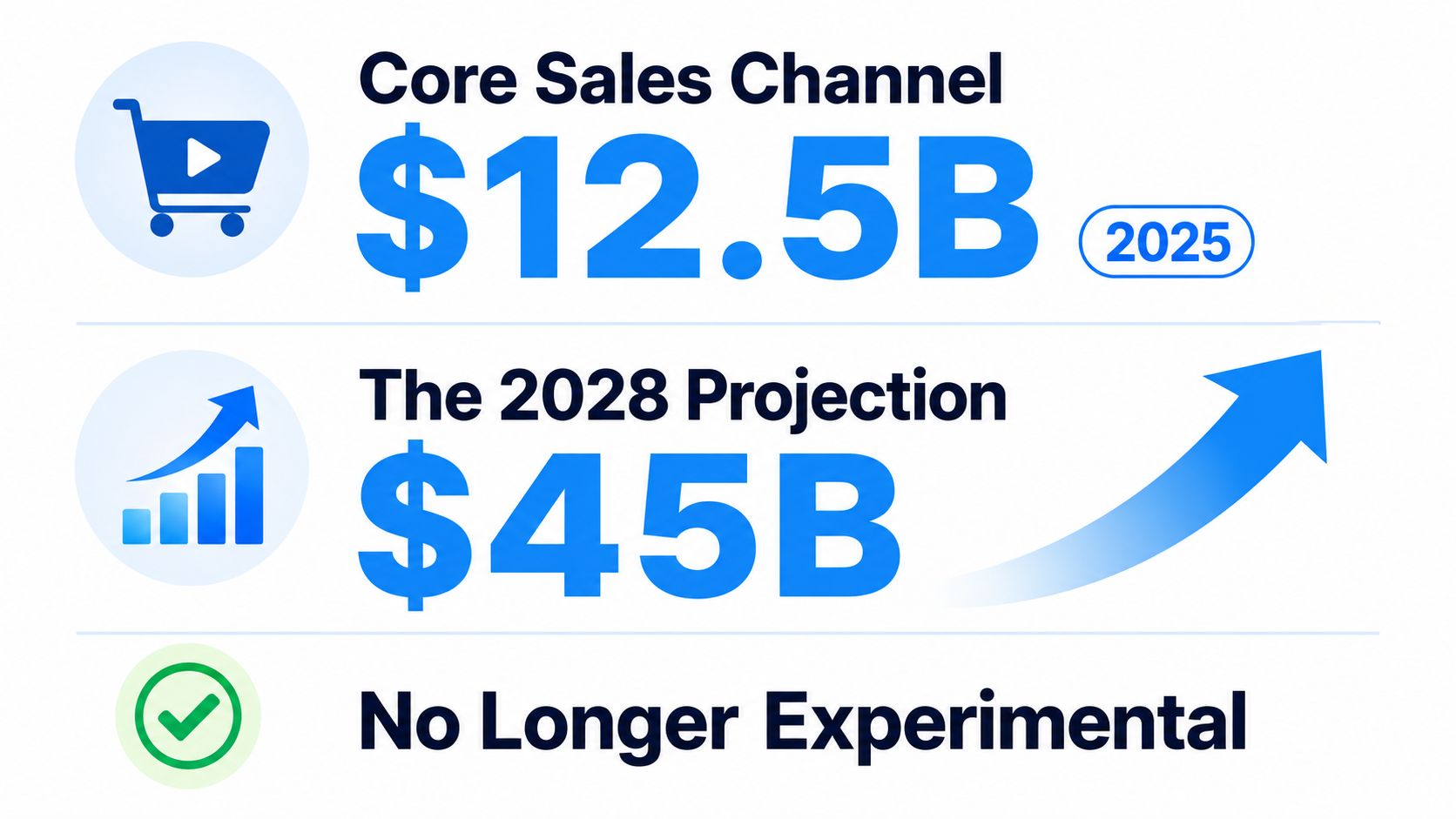 A graphic showing interactive shoppable videos as a core sales channel reaching 45 billion by 2028.