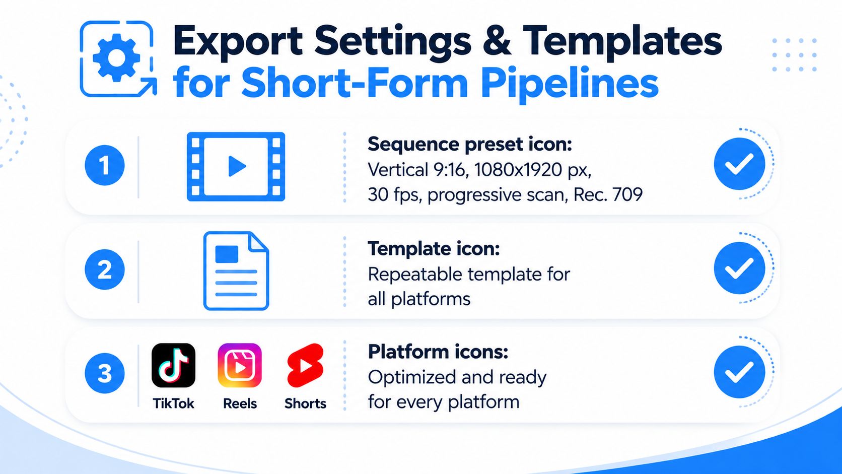 An infographic detailing the three-step export settings and templates for creating vertical short-form video content pipelines.