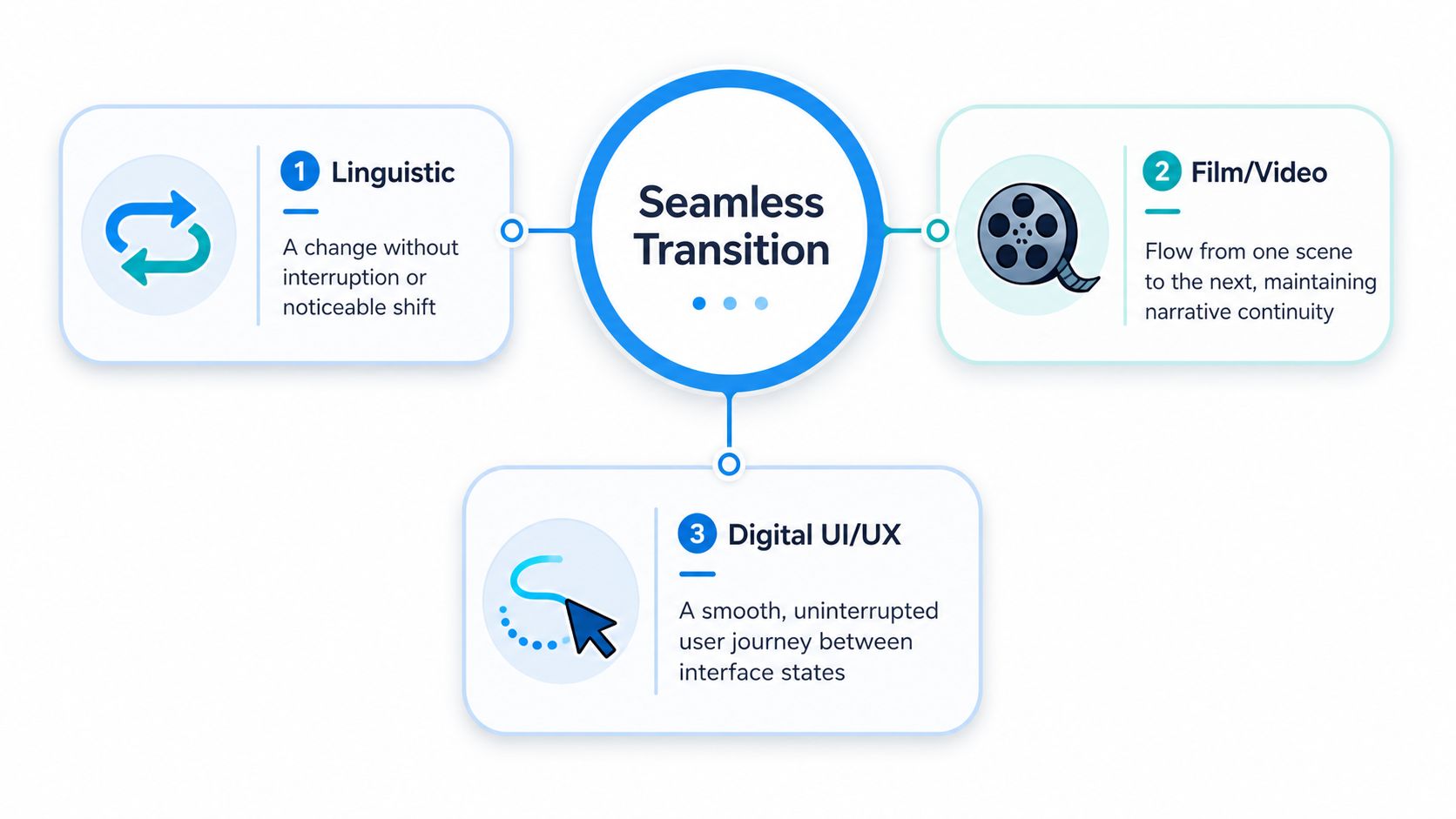 A diagram illustrating the meaning of seamless transition across linguistic, film, and digital UI/UX contexts.