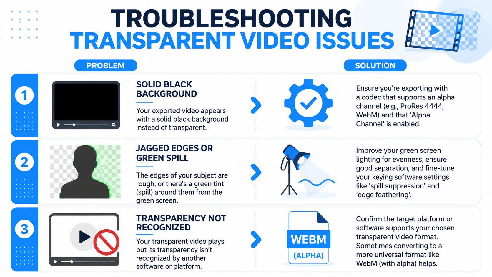 A troubleshooting guide graphic explaining how to resolve common issues with transparent video background exports.