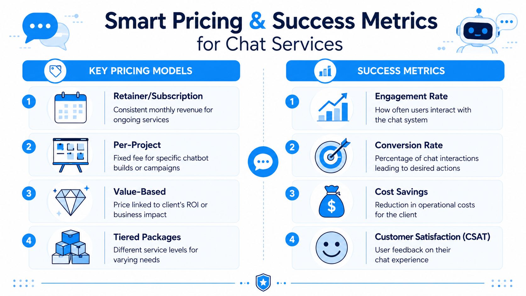 An infographic showing four common pricing models and four key success metrics for chat services.