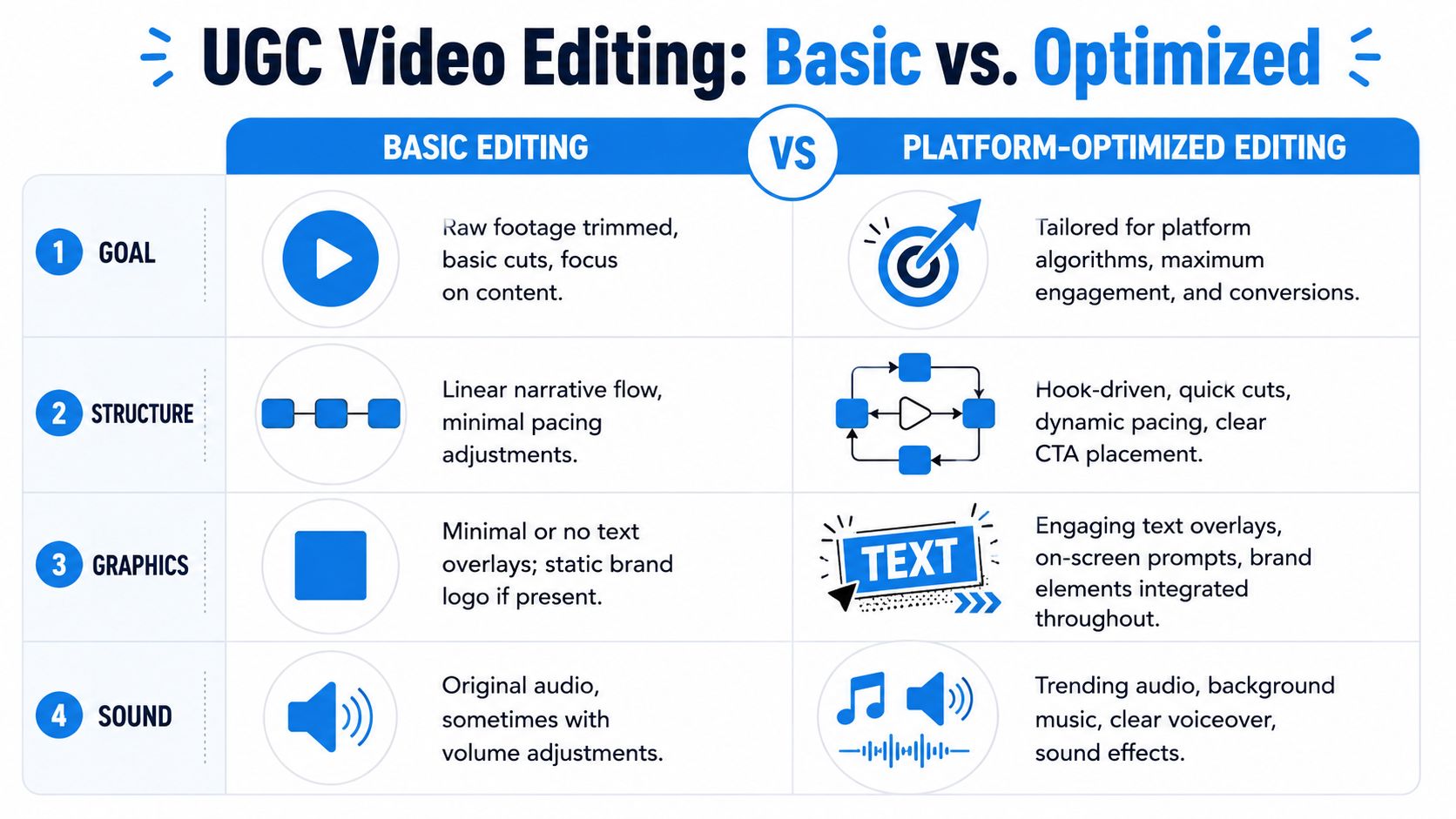 A comparison chart showing the differences between basic and platform-optimized UGC video editing techniques for advertising.