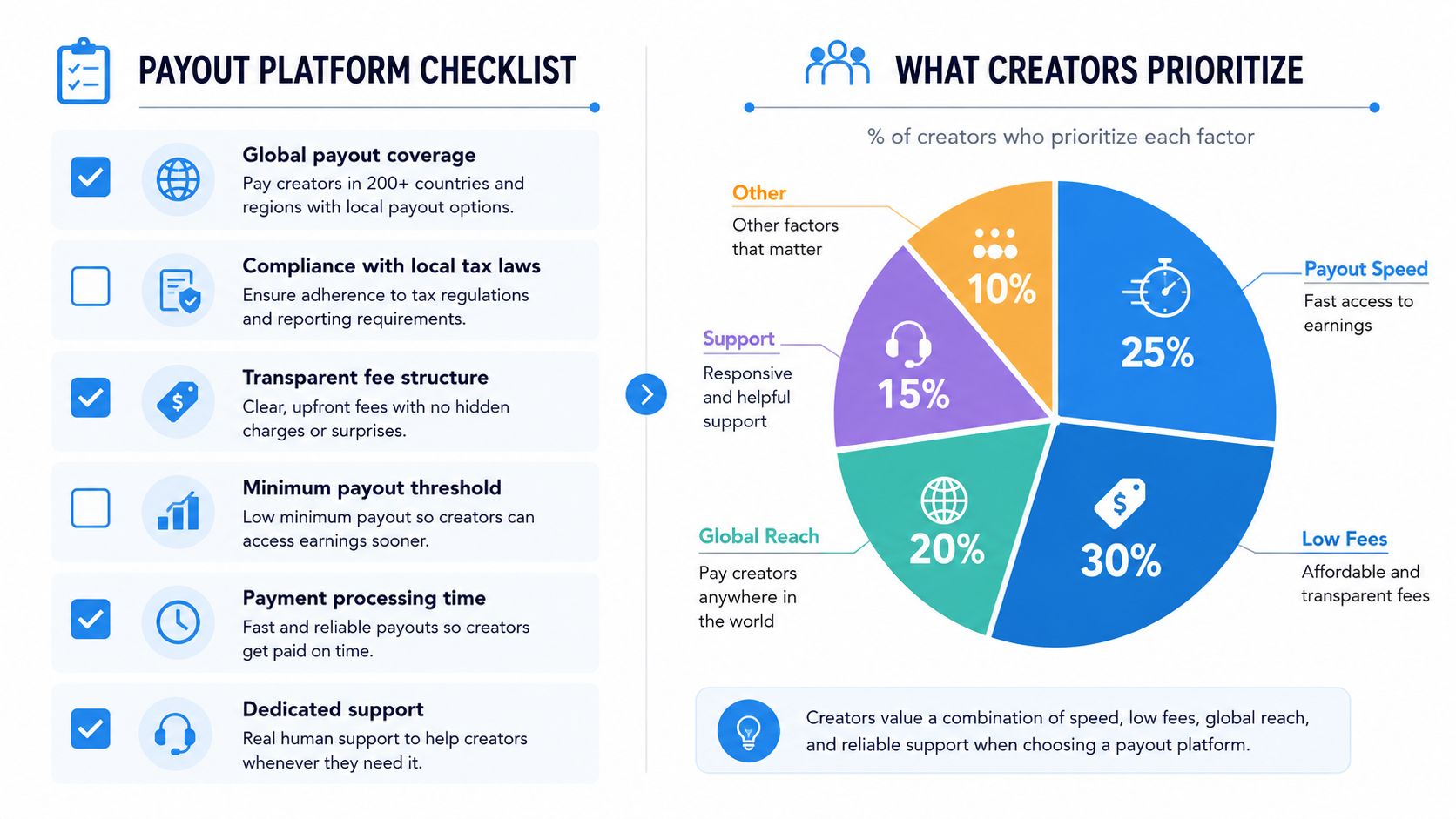 An infographic showing a payout platform checklist and a pie chart of creator priorities for payment services.