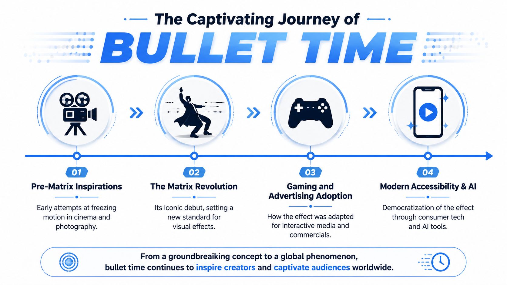 A timeline graphic showing the evolution of the bullet time visual effect from cinema to mobile technology.
