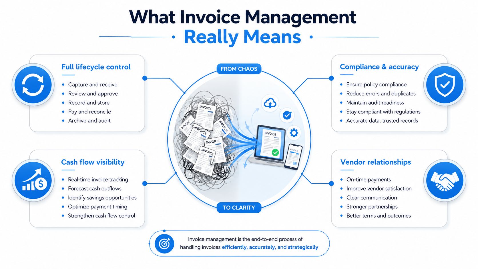 An infographic illustrating the benefits of efficient invoice management, transitioning from chaotic paper processes to streamlined digital workflows.