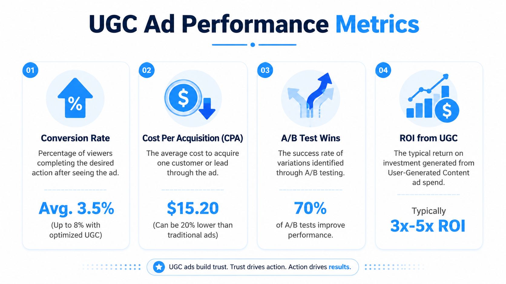 An infographic showing four key performance metrics for User Generated Content advertising including conversion rates and ROI.
