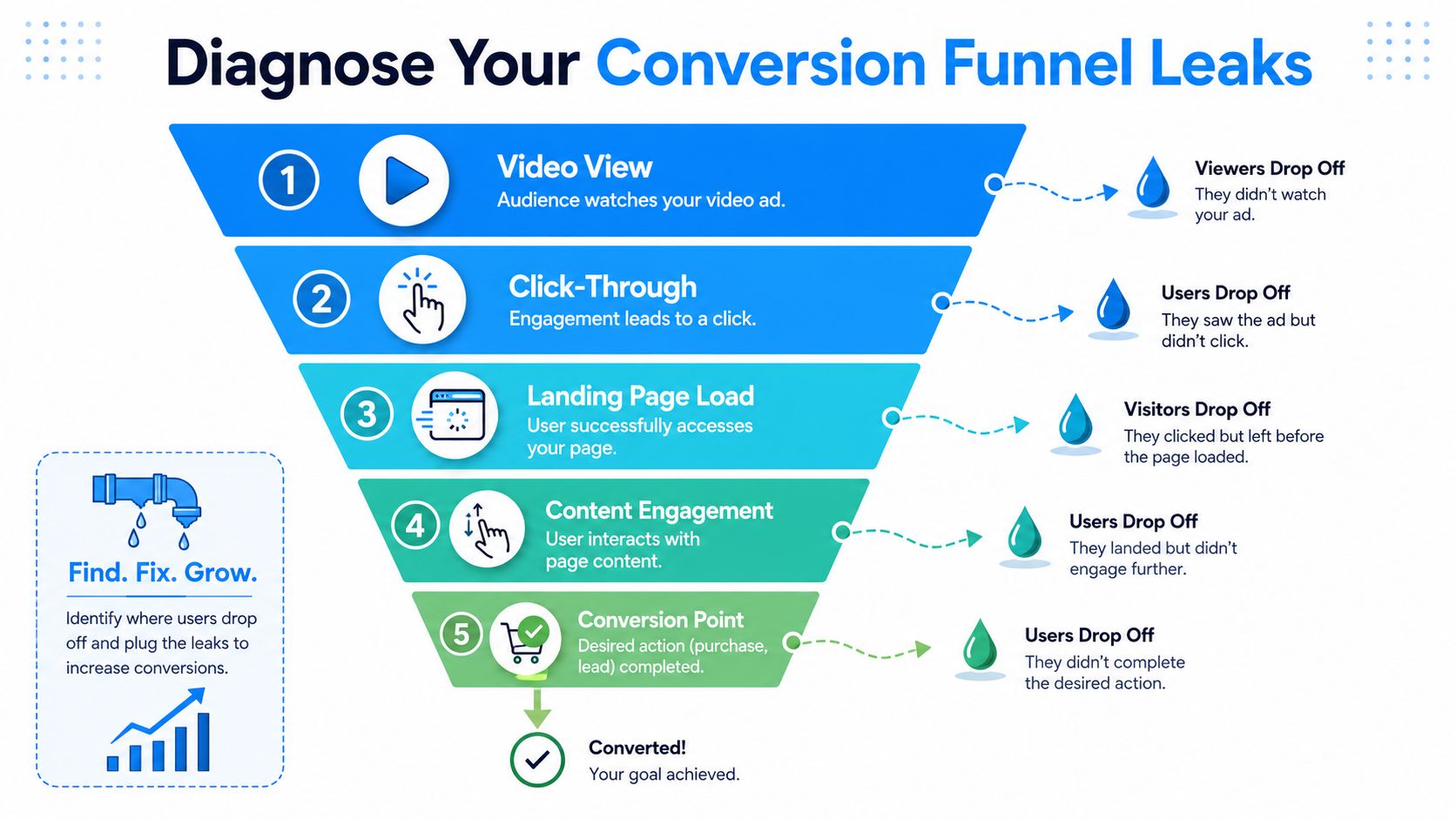 A conversion funnel infographic showing five stages from video view to conversion and identifying potential drop-off points.