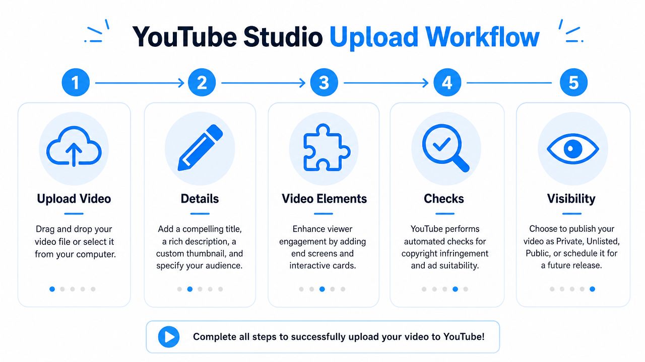 A diagram outlining the five-step YouTube Studio video upload process including uploading, details, elements, checks, and visibility.