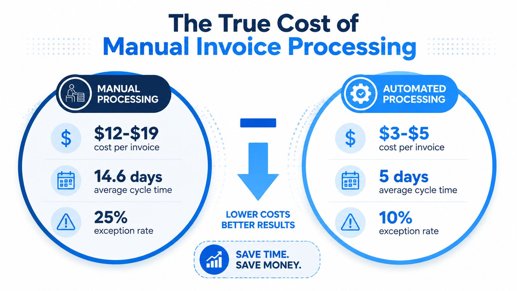 A comparison infographic showing cost, time, and error rate benefits of automated invoice processing versus manual processing.