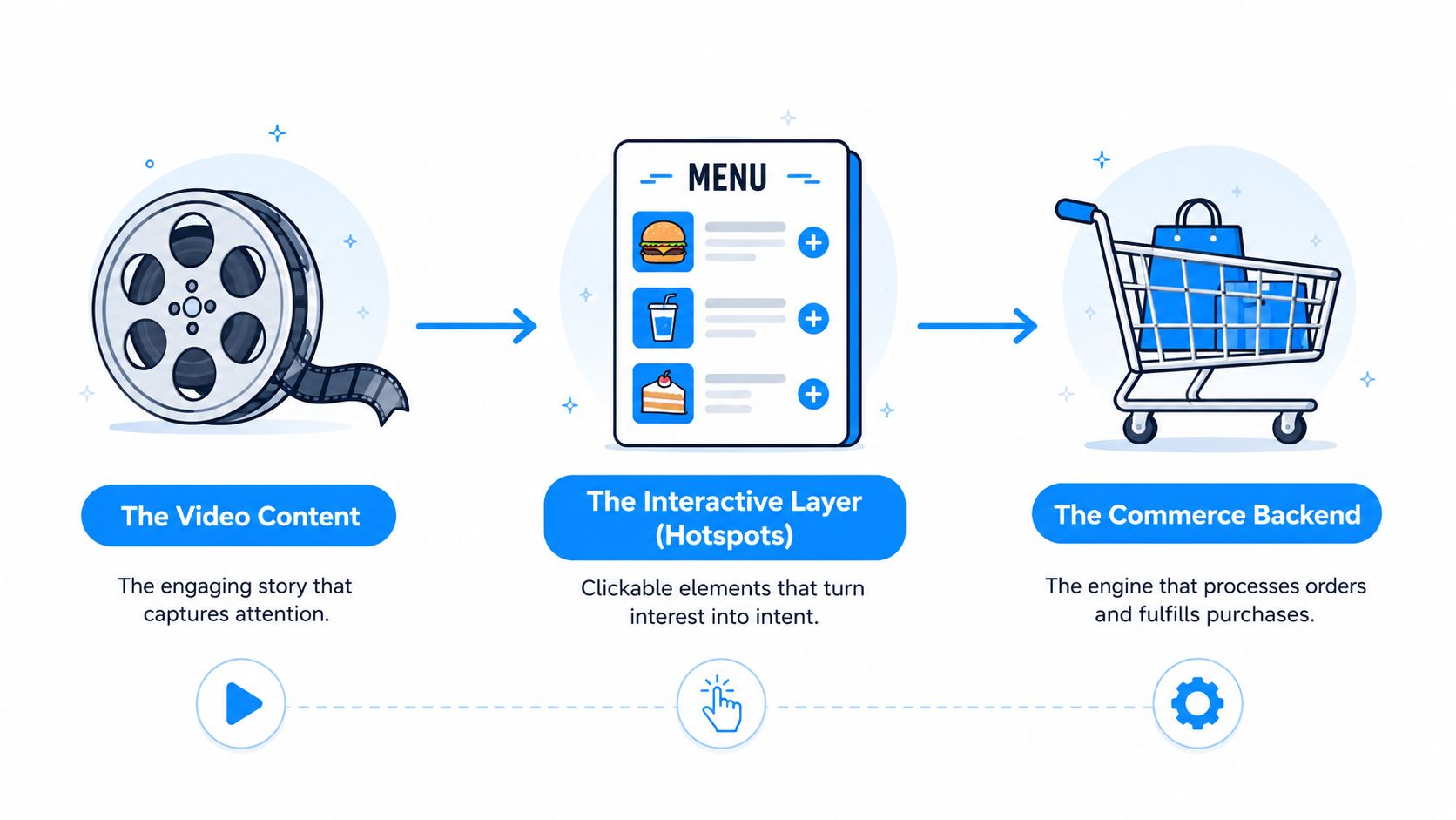 A diagram illustrating the three-step workflow of interactive shoppable videos from video content to commerce backend.