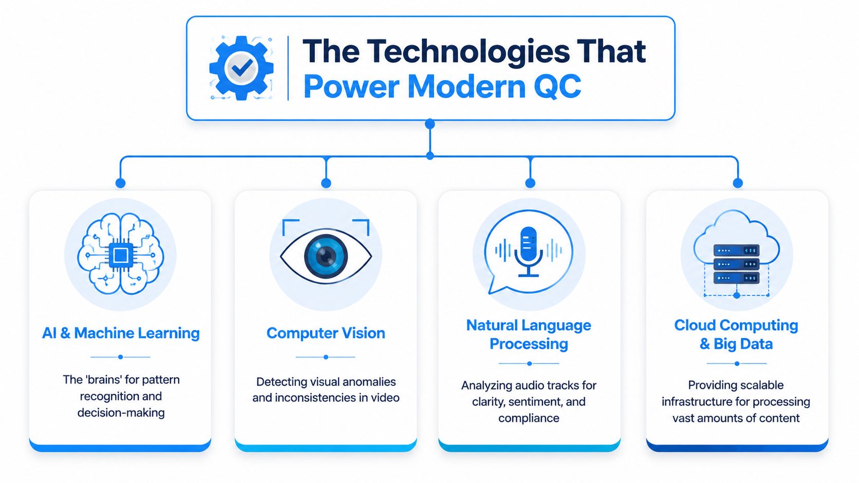 A diagram illustrating the four key technologies that power modern quality control automation systems.