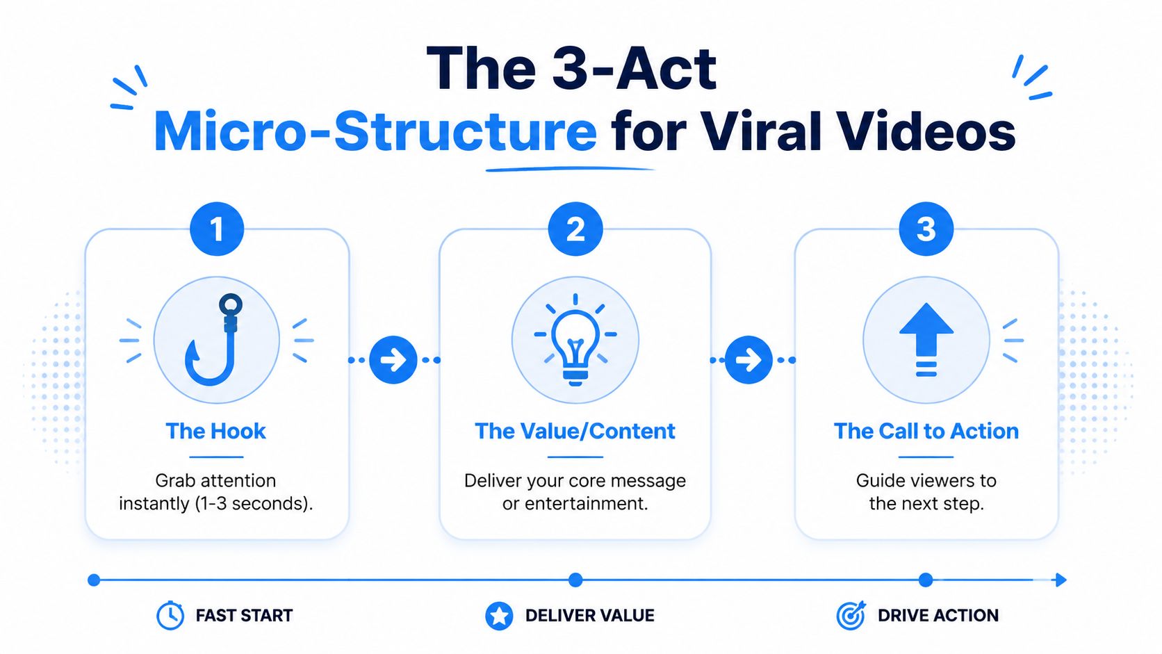 A diagram illustrating the three-act micro-structure for creating viral videos: hook, value content, and call to action.