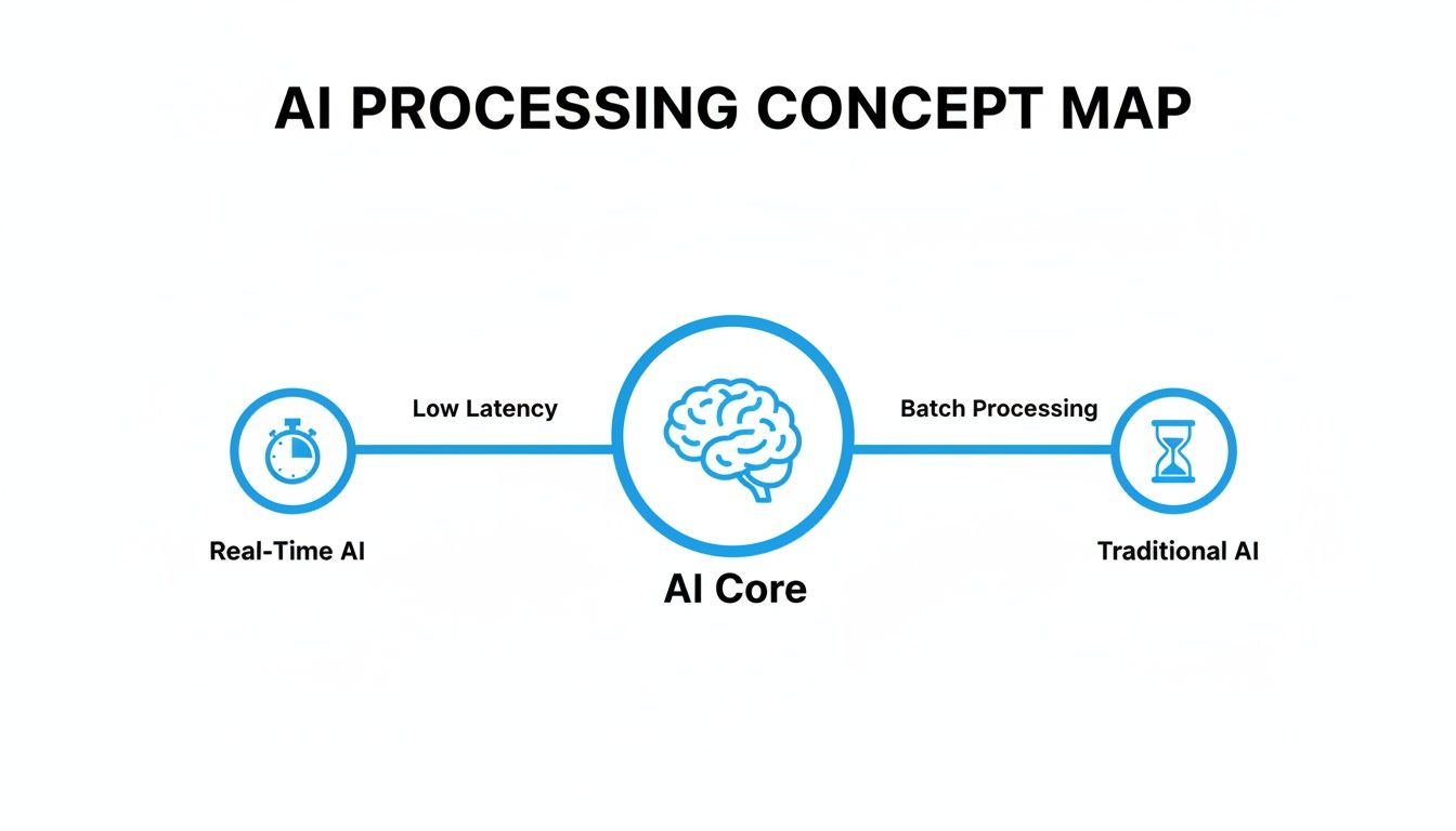 A concept map comparing Real-Time AI with low latency and Traditional AI with batch processing around an AI Core.