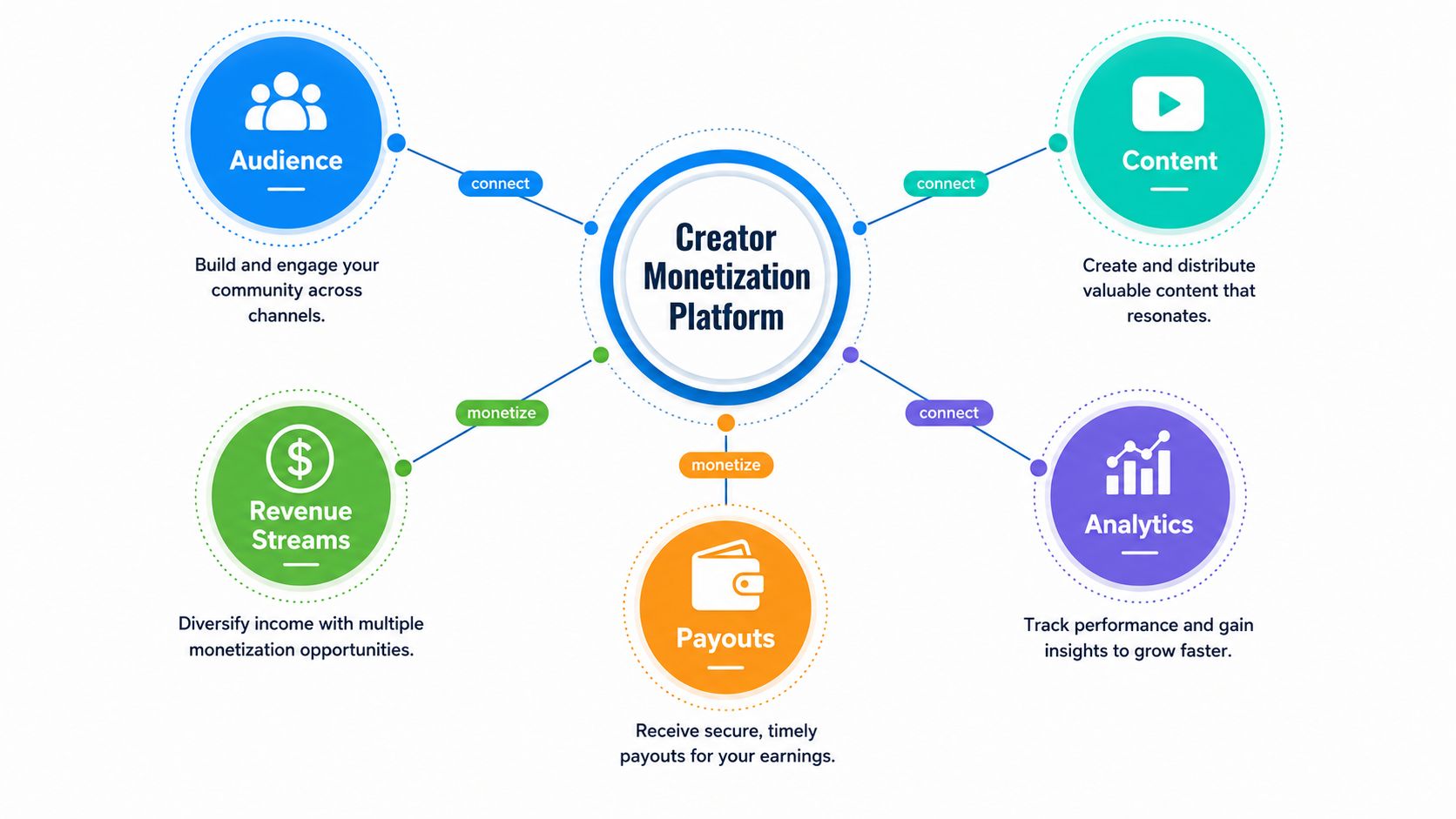 A diagram of a creator monetization platform showing connections between audience, content, revenue streams, analytics, and payouts.