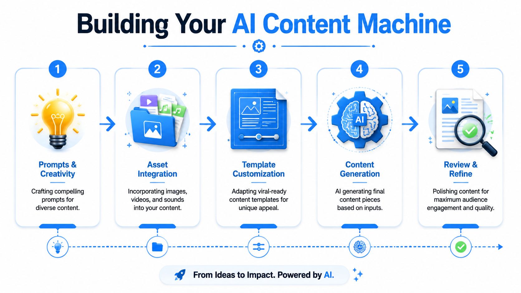 A five-step infographic showing the process of building an AI-powered content creation workflow for better engagement.