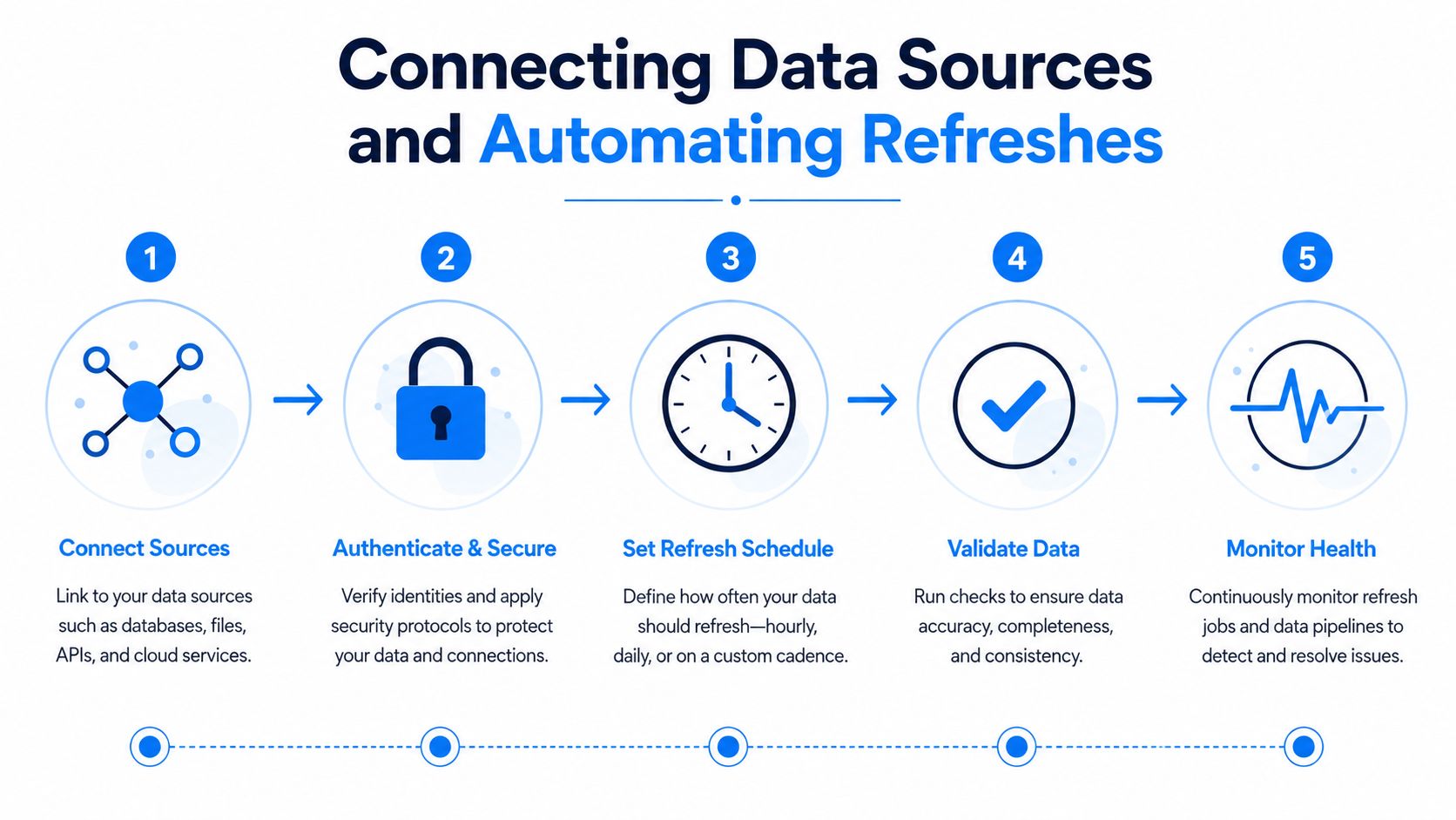 A five-step process diagram illustrating how to connect data sources and automate data refreshes for analytics.