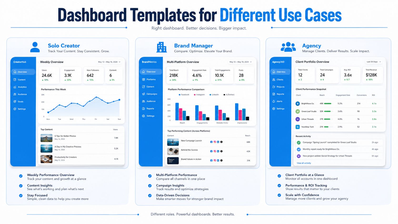 A visual guide showcasing three distinct social media dashboard templates tailored for creators, brand managers, and agencies.