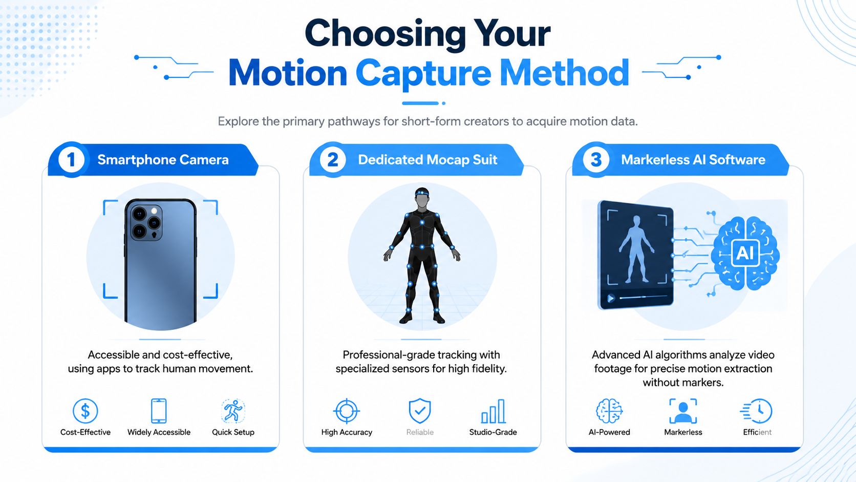 An infographic showing three different methods for short-form creators to perform motion capture animation for videos.