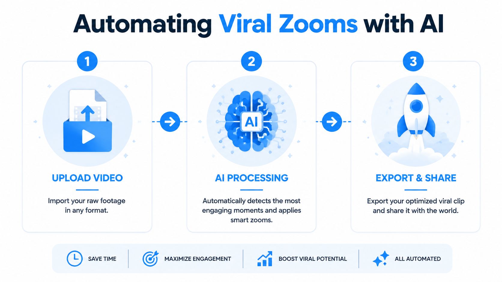 A three-step infographic explaining how to automatically create engaging viral zoom videos using AI software.
