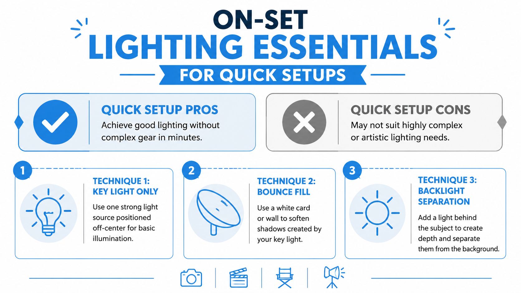 An infographic detailing three essential on-set lighting techniques: key light, bounce fill, and backlight separation for video production.