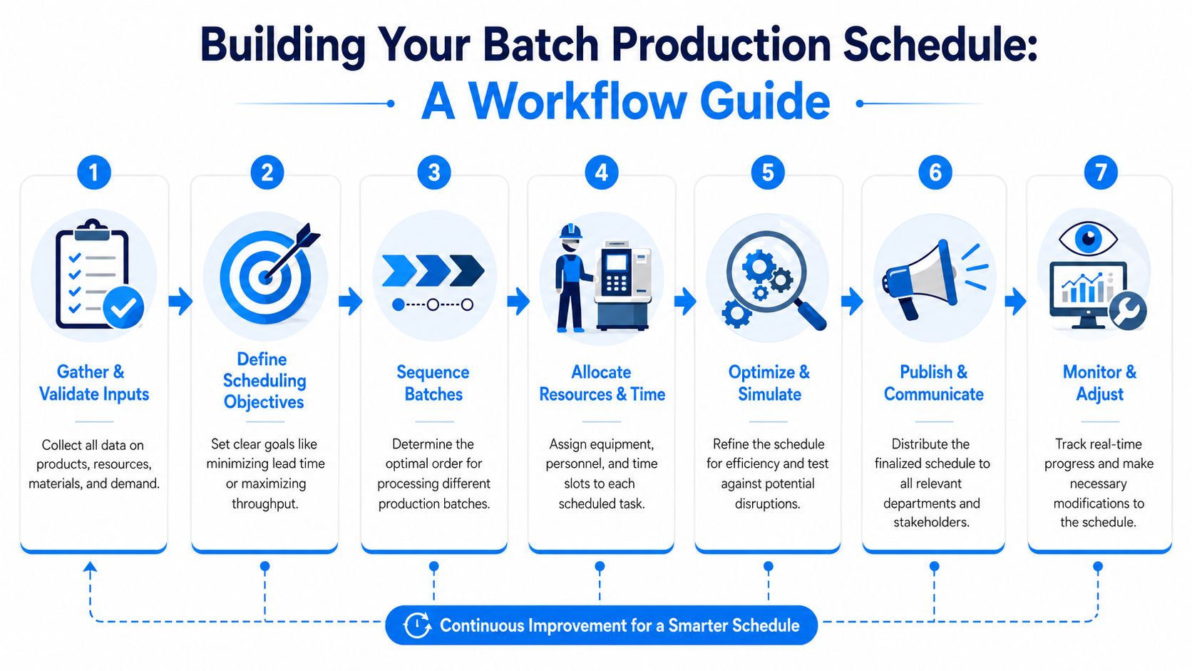 A seven-step workflow guide illustrating the process of building a successful batch production schedule for manufacturing.