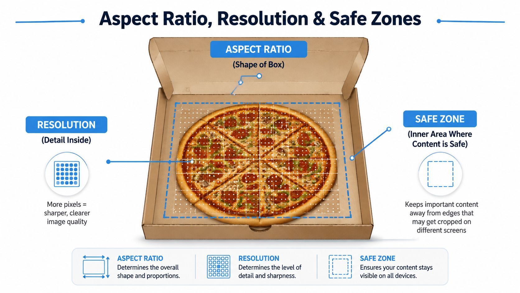 A pizza box infographic illustrating the concepts of aspect ratio, resolution, and safe zones for graphic design.