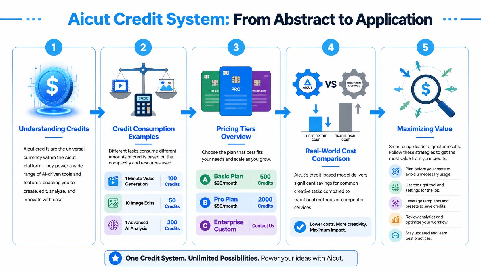An infographic explaining the Aicut credit system, detailing how credits are consumed, priced, and maximized for value.