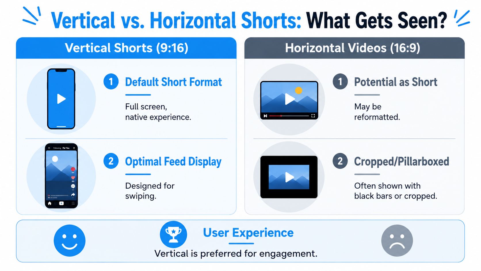 A comparative chart illustrating why vertical 9:16 video formats are better for YouTube Shorts than horizontal 16:9 videos.