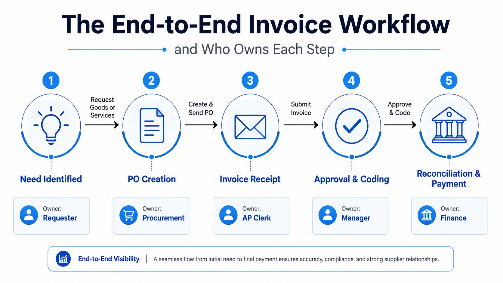 A diagram illustrating the five stages of an end-to-end invoice workflow and the responsible owner for each.