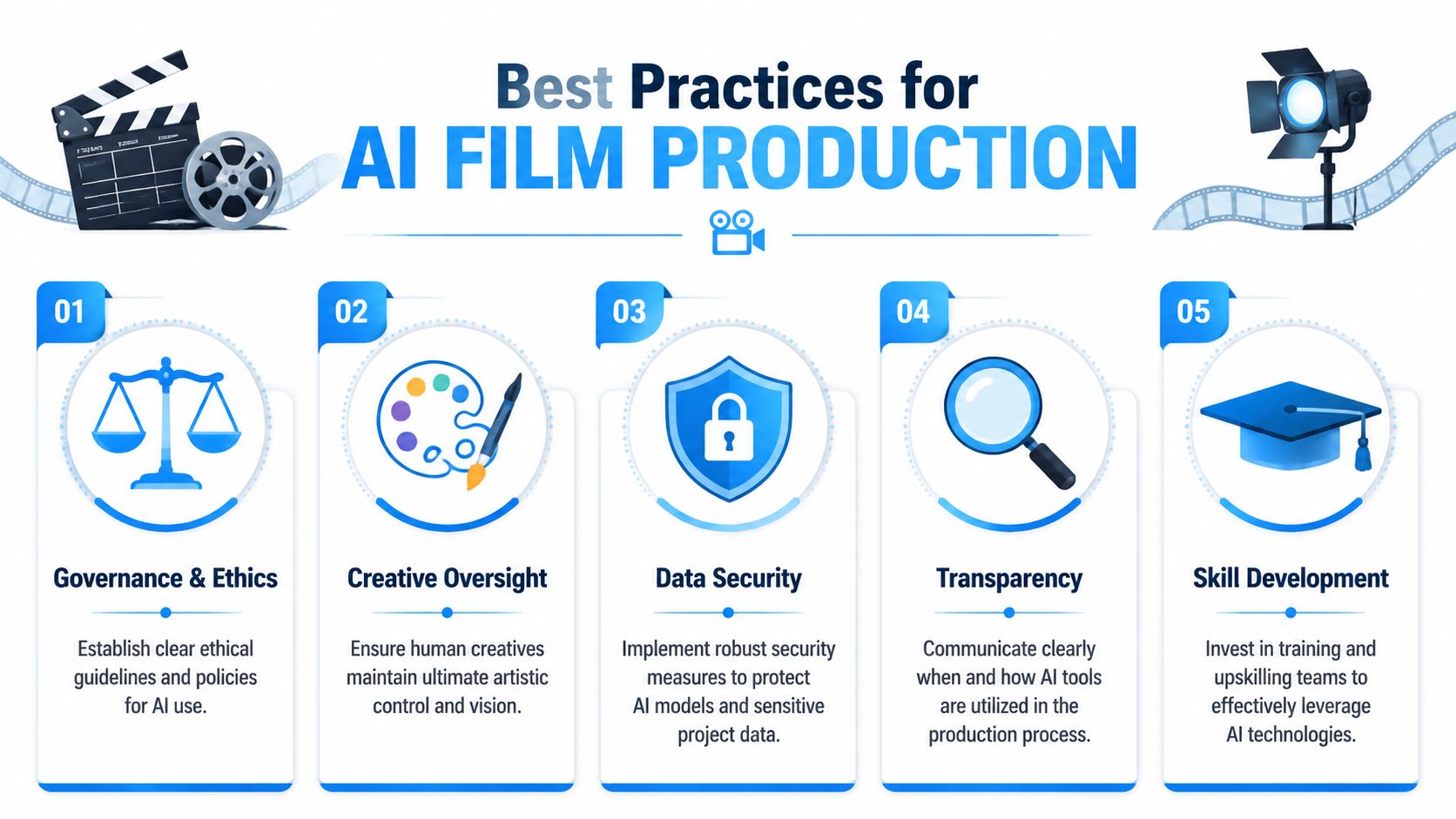 An infographic detailing five best practices for implementing artificial intelligence in professional film production workflows.