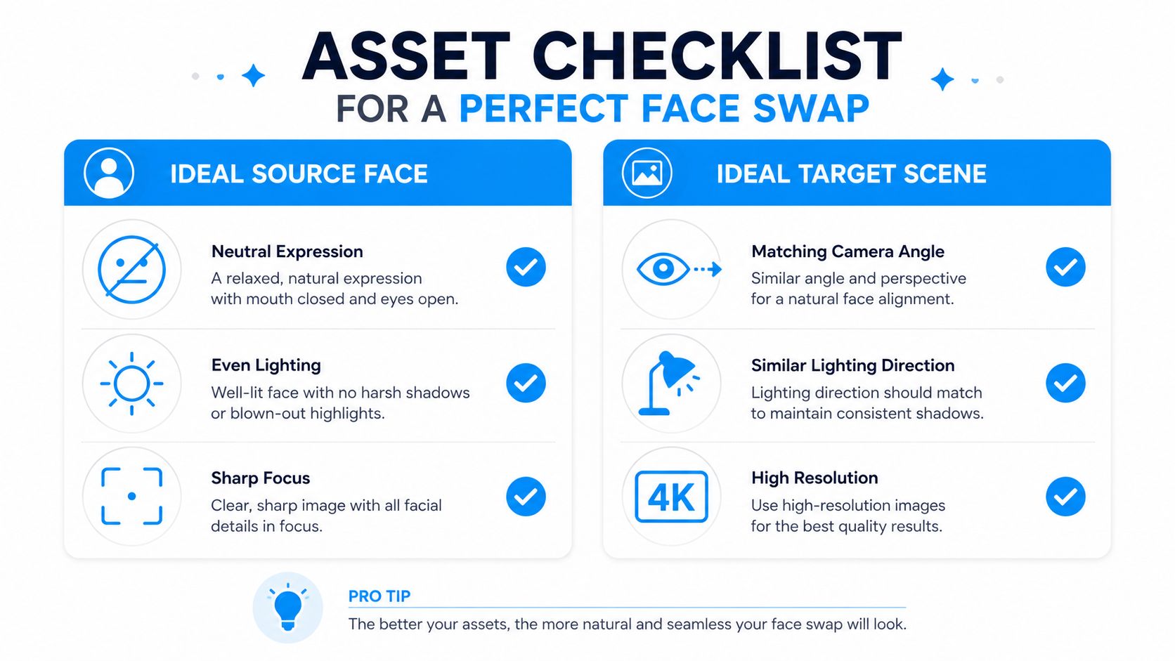 An infographic checklist showing the ideal requirements for source faces and target scenes for face swap projects.
