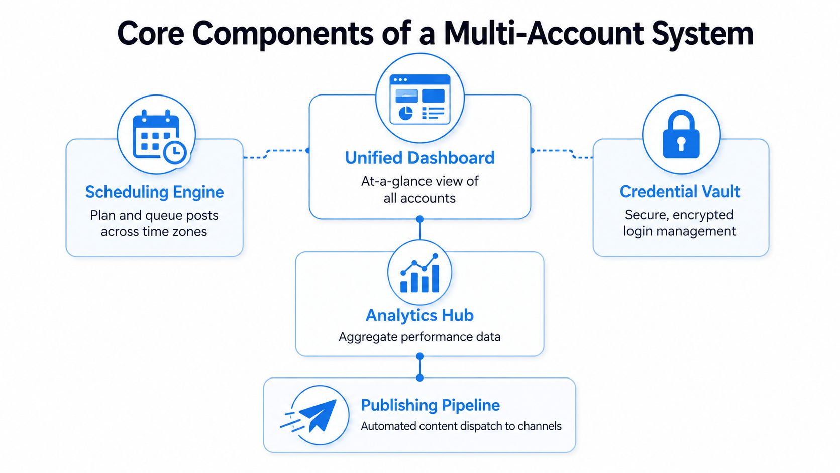 A diagram illustrating the core components of a multi-account system, including scheduling, dashboard, analytics, and publishing.