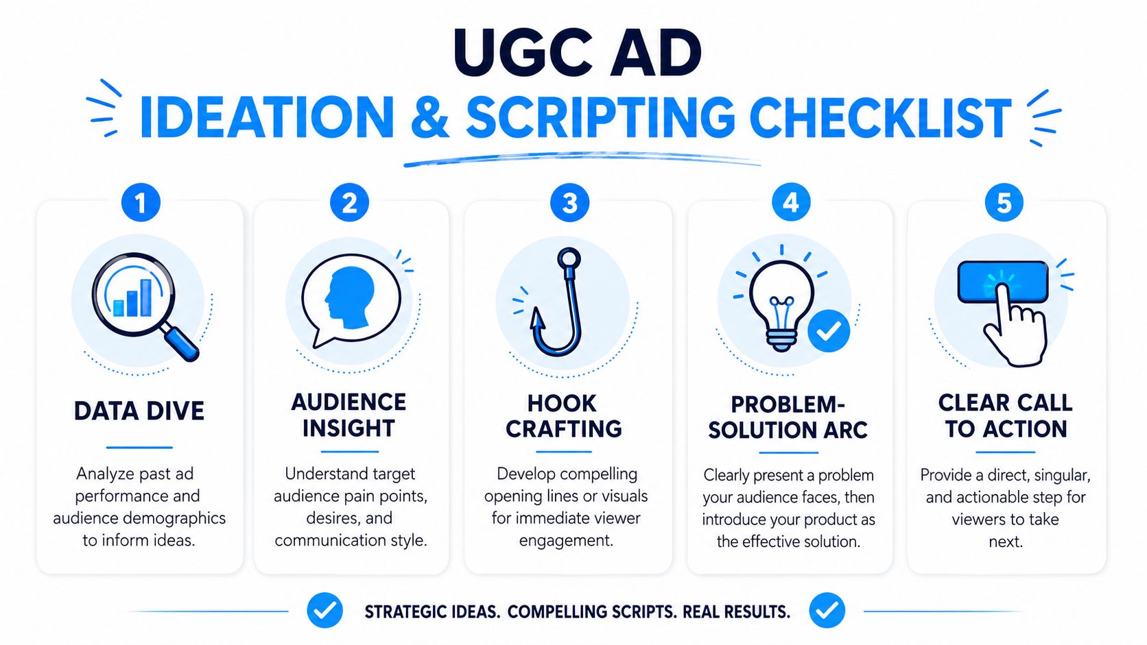 A five-step infographic showing a checklist for creating effective UGC advertising campaigns for better marketing results.