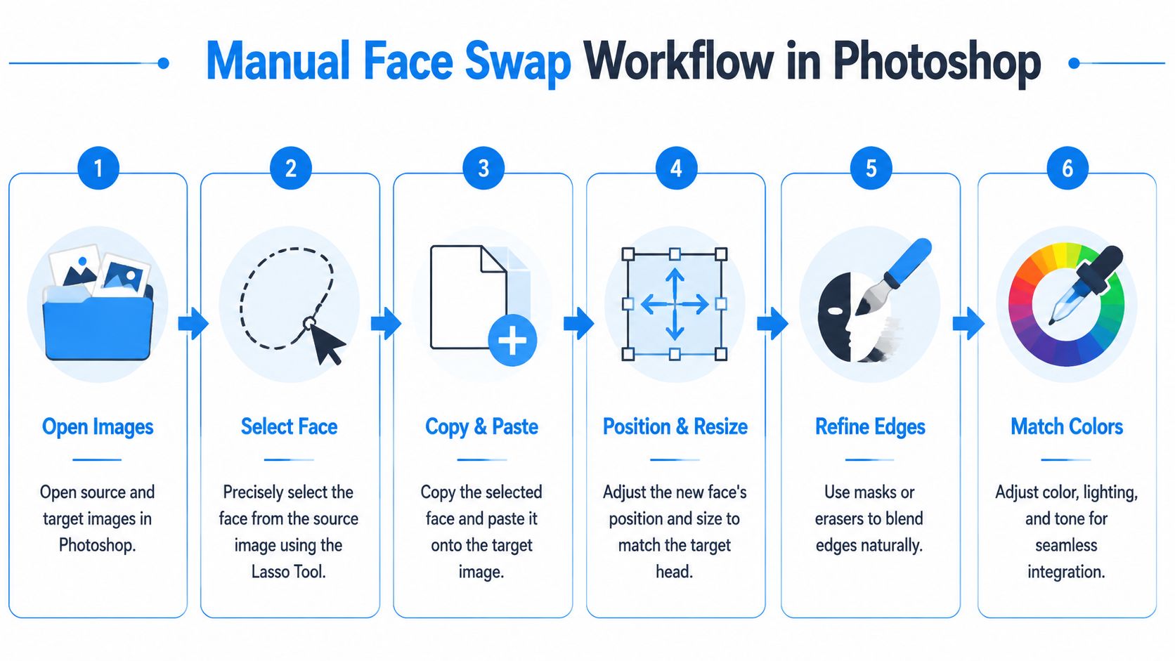 A six-step infographic illustrating the professional workflow for performing a manual face swap in Adobe Photoshop.