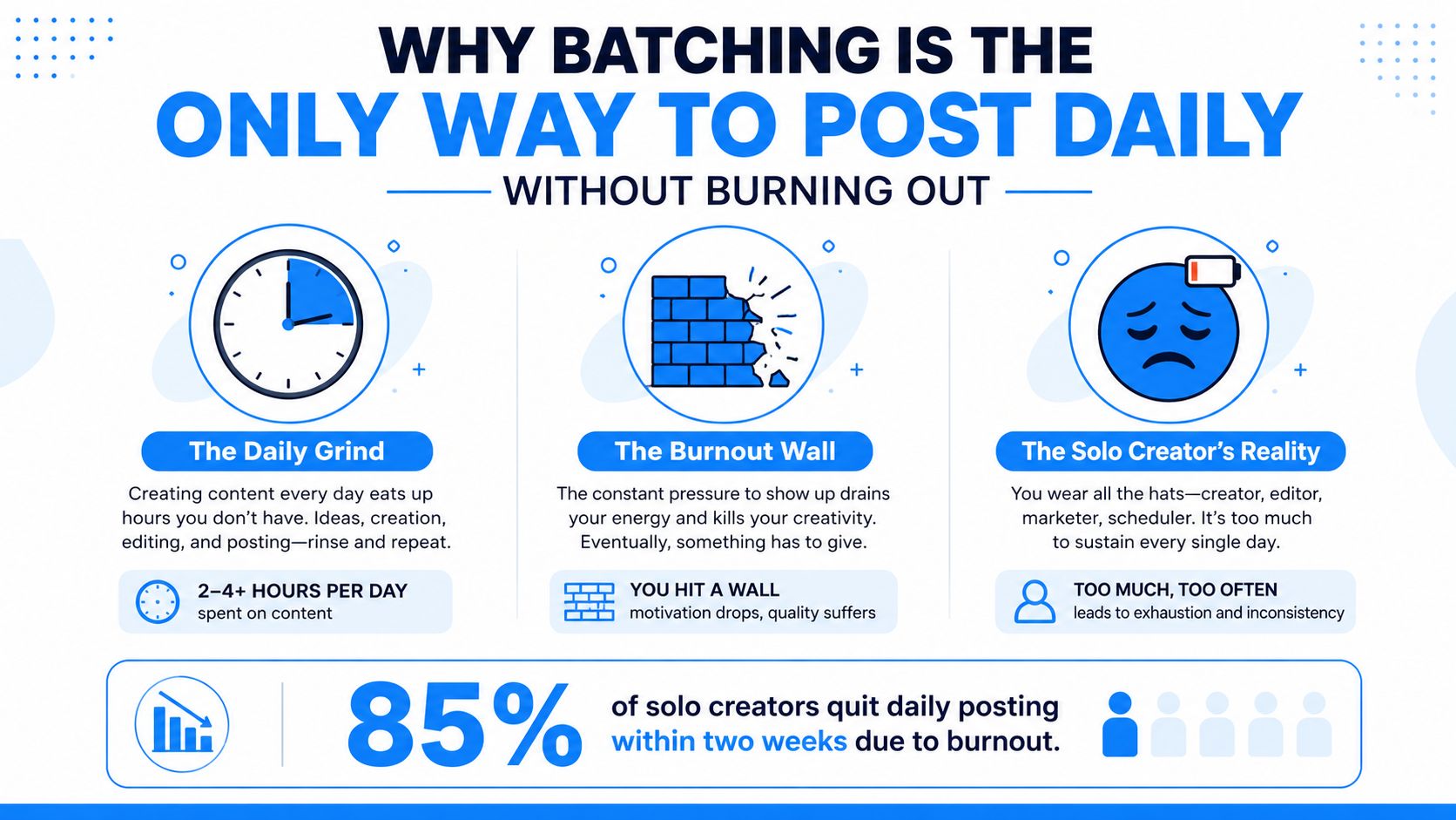 An infographic showing why batching content helps solo creators avoid burnout and maintain daily posting schedules.