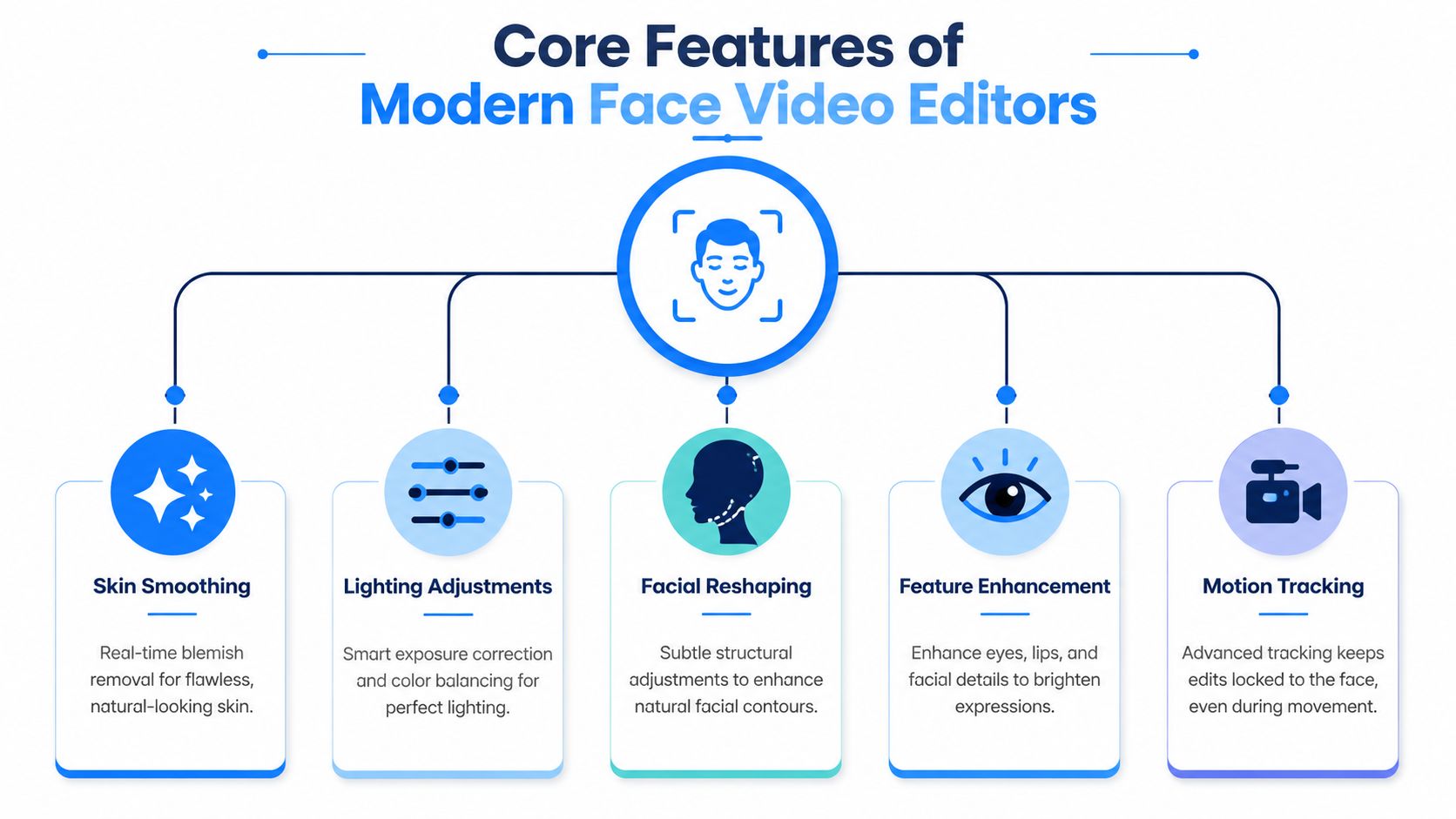 A diagram illustrating five core features of modern face video editing software, including smoothing, lighting, and tracking.