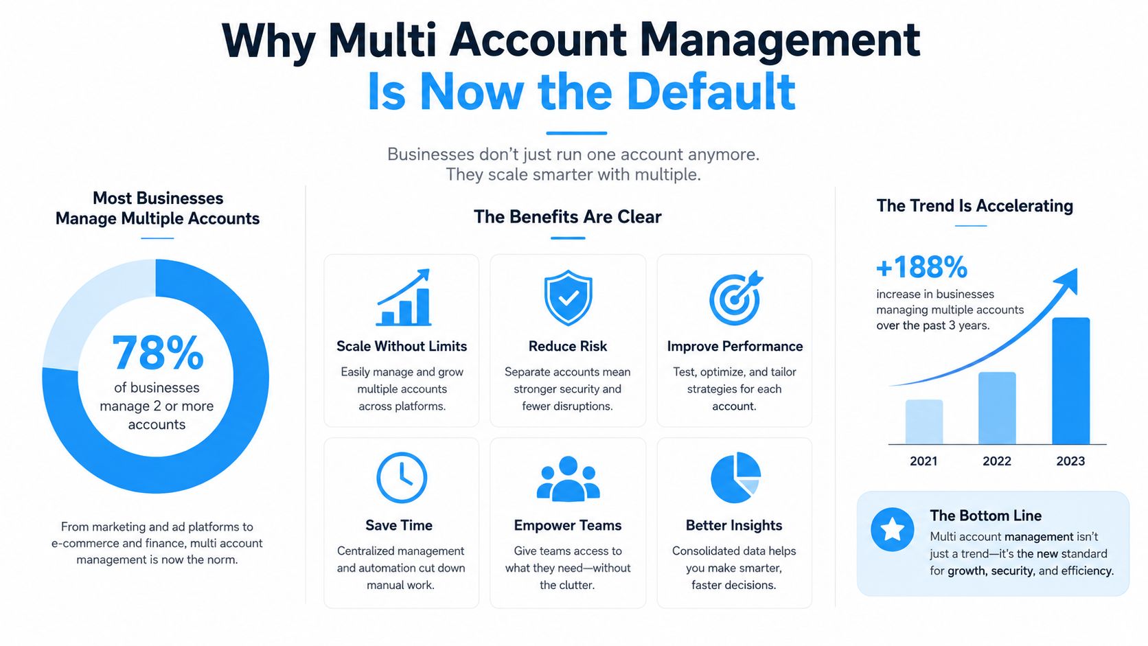 An infographic titled Why Multi Account Management Is Now the Default highlighting trends and business benefits.
