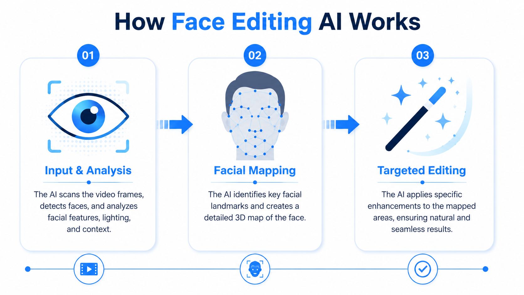 An infographic showing the three-step process of how face editing AI works: analysis, facial mapping, and editing.