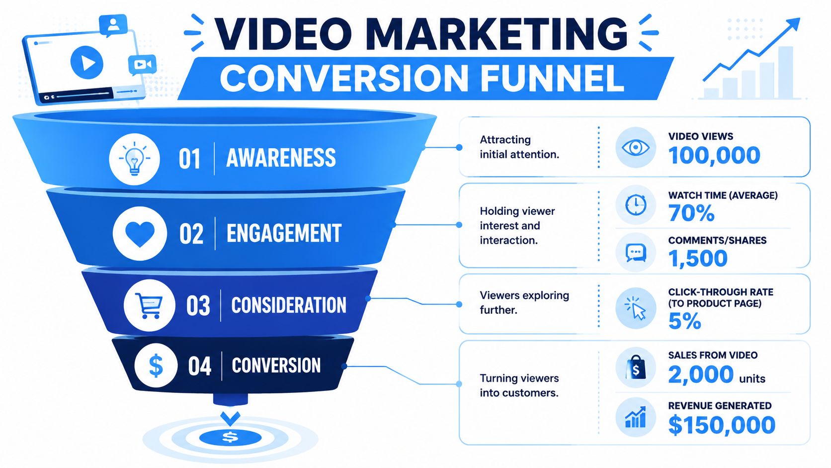 A marketing funnel infographic visualizing the four stages of a video marketing strategy leading to sales.