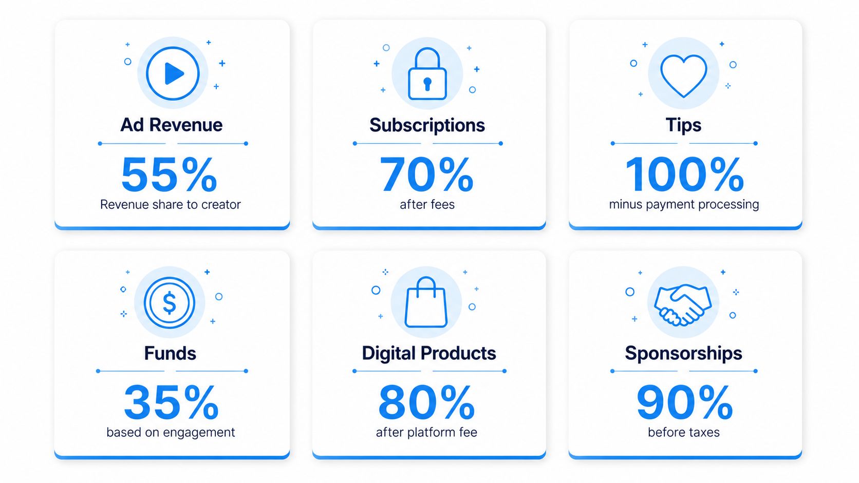 A graphic showing different revenue percentage splits for creators from various income sources on a digital platform.